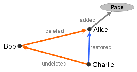 File:Edit network example.png